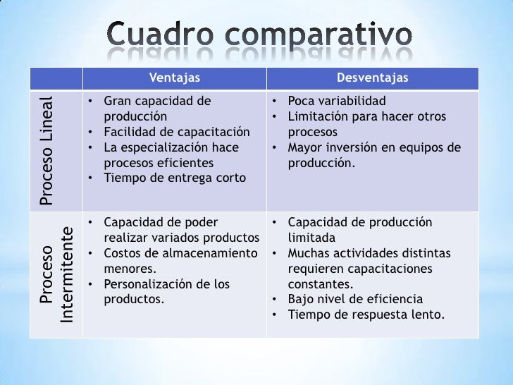 Proceso lineal e intermitente