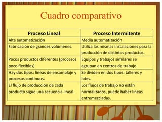 Cuadro comparativo
          Proceso Lineal                      Proceso Intermitente
Alta automatización                     Media automatización
Fabricación de grandes volúmenes.       Utiliza las mismas instalaciones para la
                                        producción de distintos productos.
Pocos productos diferentes (procesos    Equipos y trabajos similares se
poco flexibles).                        agrupan en centros de trabajo.
Hay dos tipos: líneas de ensamblaje y   Se dividen en dos tipos: talleres y
procesos continuos.                     lotes.
El flujo de producción de cada          Los flujos de trabajo no están
producto sigue una secuencia lineal.    normalizados, puede haber líneas
                                        entremezcladas.
 