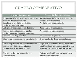 CUADRO COMPARATIVO
Proceso de flujo lineal Proceso de flujo intermitente
Poca versatilidad en maquinaria en cuanto
a cambio de especificaciones.
Bastante versatilidad en maquinaria para
cambiar especificaciones.
Basado en el producto producido,
productos estandarizados.
Producto poco estandarizado.
Se logran altos niveles de producción. Bajos niveles de producción.
Proceso automatizados por que las
producciones son de pocos productos
Procesos poco automatizados.
Poca variedad de productos. Gran variedad de productos.
El personal no requiere ser especializado. El personal debe de ser especializado.
Controles permanentes en cada etapa del
proceso para determinar a tiempo
problemas que paralicen la línea.
Exige gran cantidad de trabajo en cuanto a
planificación, programación y control para
mantener un nivel adecuado de eficiencia.
Flujo de producción secuencial sin
interrupciones
Flujo de producción por lotes, pedidos e
intervalos intermitentes.
 