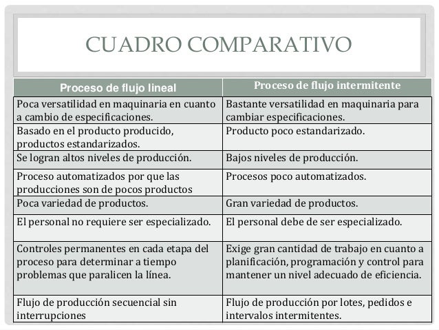 Proceso lineal e intermitente
