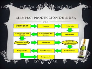 E J E M P L O : P RO D U C C I Ó N D E S I D R A
 