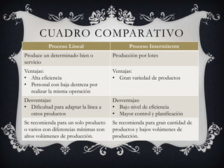 CUADRO COMPARATIVO
           Proceso Lineal                     Proceso Intermitente
Produce un determinado bien o          Producción por lotes
servicio
Ventajas:                              Ventajas:
• Alta eficiencia                      • Gran variedad de productos
• Personal con baja destreza por
  realizar la misma operación
Desventajas:                           Desventajas:
• Dificultad para adaptar la línea a   • Bajo nivel de eficiencia
  otros productos                      • Mayor control y planificación
Se recomienda para un solo producto    Se recomienda para gran cantidad de
o varios con diferencias mínimas con   productos y bajos volúmenes de
altos volúmenes de producción.         producción.
 