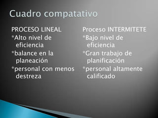 PROCESO LINEAL
*Alto nivel de
eficiencia
*balance en la
planeación
*personal con menos
destreza
Proceso INTERMITETE
*Bajo nivel de
eficiencia
*Gran trabajo de
planificación
*personal altamente
calificado
 