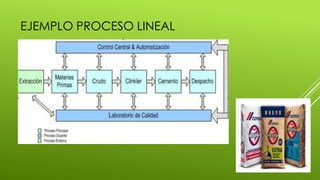 EJEMPLO PROCESO LINEAL
 