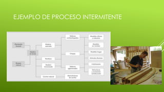 EJEMPLO DE PROCESO INTERMITENTE
 