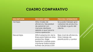 CUADRO COMPARATIVO
DESCRIPCION PROCESO LINEAL PROCESO INTERMITENTE
Ventajas Altos niveles de
eficiencia, Necesidad
de personal con
menores destrezas
debido a que hace la
misma operación
Se puede trabajar gran
variedad de productos,
se trabaja a gusto del
cliente.
Desventajas Difícil adaptación de la
línea para fabricar otros
productos, Exige
bastante cuidado para
mantener balanceada
la línea de producción
Bajo nivel de eficiencia,
Gran trabajo de
planificación y control
 