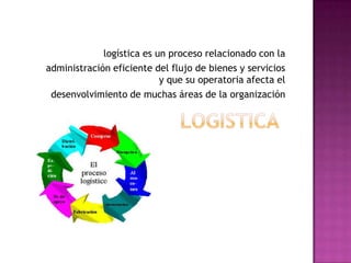logística es un proceso relacionado con la
administración eficiente del flujo de bienes y servicios
y que su operatoria afecta el
desenvolvimiento de muchas áreas de la organización

 