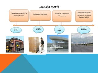 LINEA DEL TIEMPO

Salida de la mercancía a la                                                      Aeropuerto el Dorado-
                              Embalaje de mercancía   Traslado de la mercancía
     agencia de carga                                                            Aeropuerto Comodoro
                                                            al Aeropuerto
                                                                                   Santiago de Chile




                                  1 HORA                    1                         4 HORAS
    1HORA                                                 HORA
 