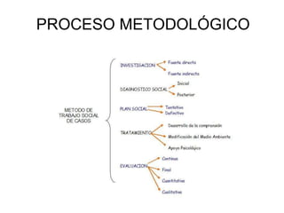 PROCESO METODOLÓGICO
 