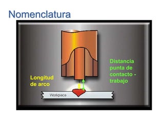 NomenclaturaNomenclatura
Longitud
de arco
Distancia
punta de
contacto -
trabajo
 