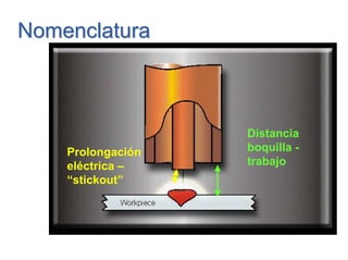 NomenclaturaNomenclatura
Prolongación
eléctrica –
“stickout”
Distancia
boquilla -
trabajo
 