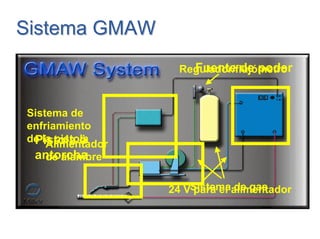 Sistema GMAWSistema GMAW
Fuente de poder
24 V para el alimentador
Alimentador
de alambre
Regulador/flujómetro
Sistema de gas
Sistema de
enfriamiento
de la pistolaPistola ó
antorcha
 
