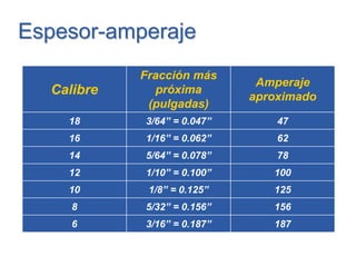 Espesor-amperajeEspesor-amperaje
1873/16” = 0.187”6
1565/32” = 0.156”8
1251/8” = 0.125”10
1001/10” = 0.100”12
785/64” = 0.078”14
621/16” = 0.062”16
473/64” = 0.047”18
Amperaje
aproximado
Fracción más
próxima
(pulgadas)
Calibre
 