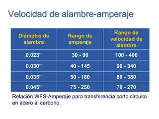 Velocidad de alambre-amperajeVelocidad de alambre-amperaje
Relación WFS-Amperaje para transferencia corto circuito
en acero al carbono.
70 - 27075 - 2500.045”
80 - 38050 - 1800.035”
90 - 34040 - 1450.030”
100 - 40030 - 900.023”
Rango de
velocidad de
alambre
Rango de
amperaje
Diámetro de
alambre
 