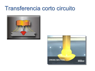 Transferencia corto circuitoTransferencia corto circuito
 