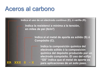 Aceros al carbonoAceros al carbono
ER XXX S - X
Indica el uso de un electrodo continuo (E), ó varilla (R).
Indica la resistenci a mínima a la tensión,
en miles de psi (lb/in2)
Indica si el metal de aporte es sólido (S) ó
Compósito (C).
Indica la composición química del
electrodo sólido ó la composición
química del depósito producido por un
electrodo compósito. El uso del súfijo
“GS” indica que el metal de aporte es
para aplicaciones de un solo paso.
 