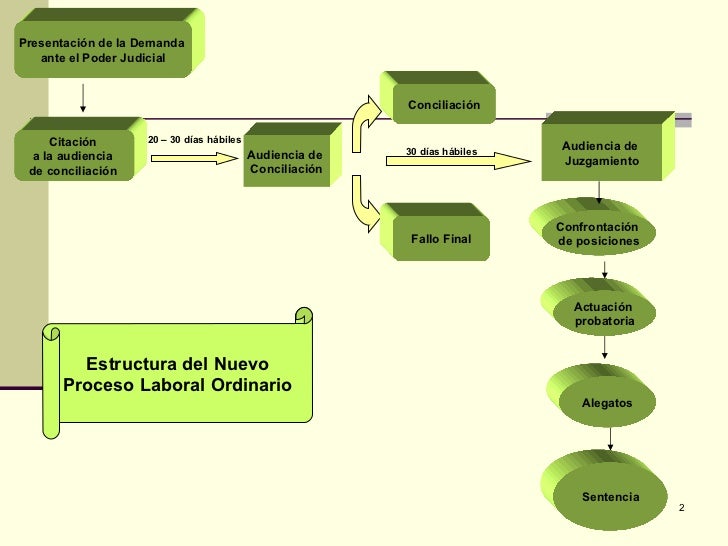 Nueva Ley Procesal del Trabajo