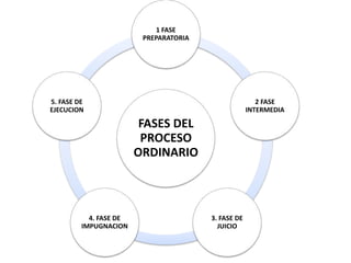 FASES DEL
PROCESO
ORDINARIO
1 FASE
PREPARATORIA
2 FASE
INTERMEDIA
3. FASE DE
JUICIO
4. FASE DE
IMPUGNACION
5. FASE DE
EJECUCION
 