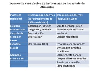 Procesado
tradicional
Procesos más modernos
(aproximadamente de
1900 en adelante)
Técnicas más modernas
(después de 1960)
Enlatado Cocción por extrusión Secado por congelación
Fermentación Congelado y enfriado Procesado por infrarrojos
Congelación Pasteurización Irradiación
Secado en
horno
Esterilización Campos magnéticos
Encurtido Uperisación (UHT) Procesado por microondas
Salazón Envasado en atmósfera
modificada
Ahumado Calentamiento óhmico
Secado al sol Campos eléctricos pulsados
Secado por aspersión
Ultra-sonificación
Desarrollo Cronológico de las Técnicas de Procesado de
Alimentos
 