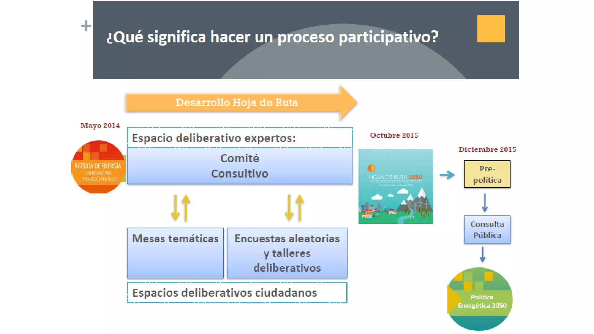 Proceso participativo para una vision energia 2050 chile