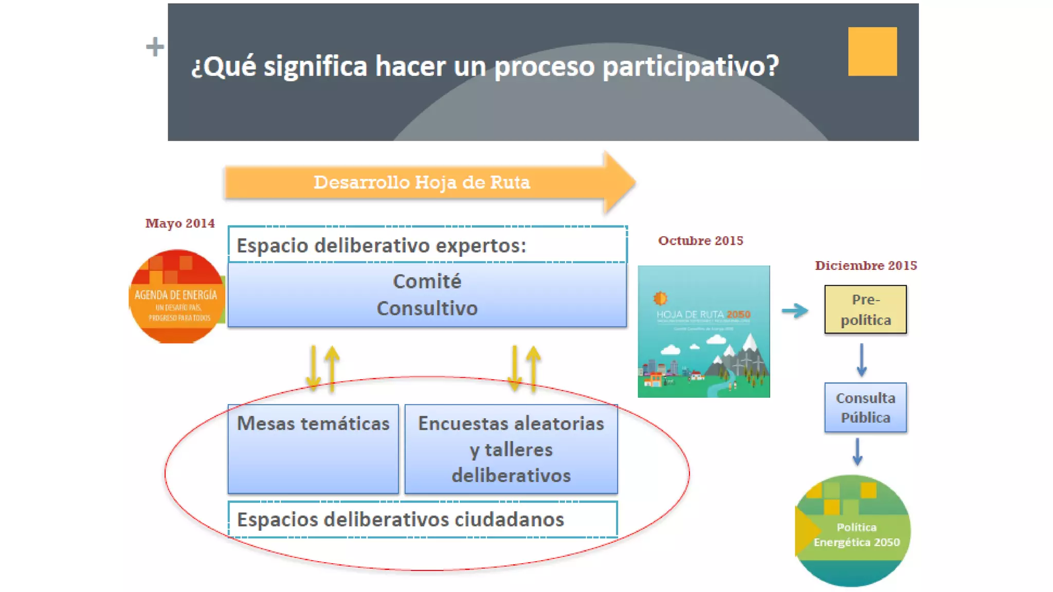 Proceso participativo para una vision energia 2050 chile