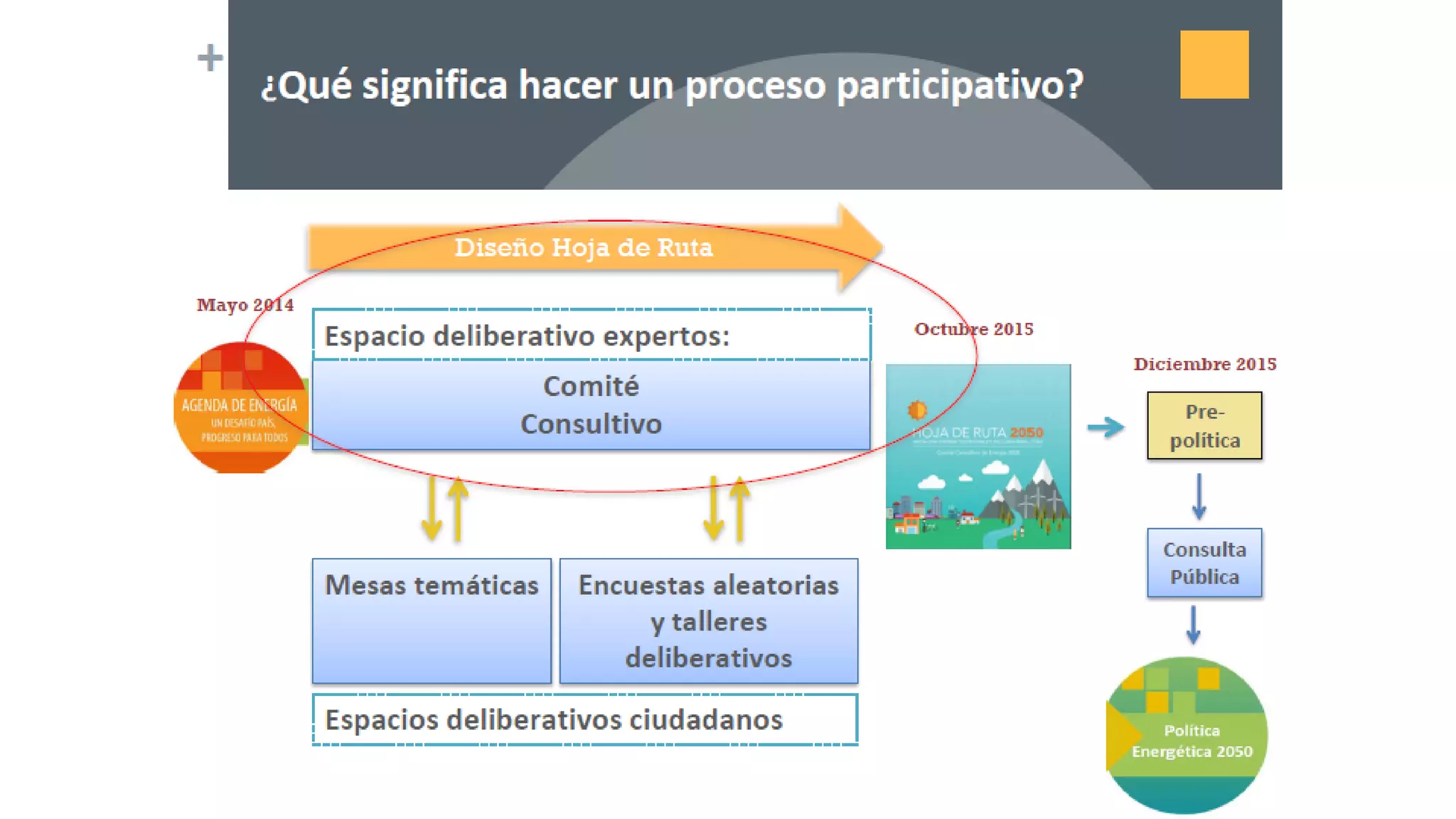 Proceso participativo para una vision energia 2050 chile