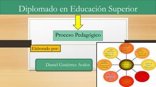 Diplomado en Educación Superior
Proceso Pedagógico
Elaborado por:
Daniel Gutiérrez Avalos
 