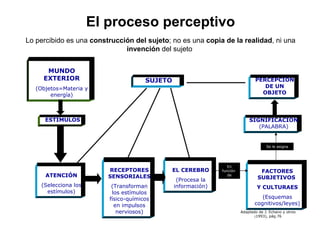 El proceso perceptivo Lo percibido es una  construcción del sujeto ; no es una  copia de la realidad , ni una  invención  del sujeto  MUNDO EXTERIOR (Objetos=Materia y energía) ATENCIÓN (Selecciona los estímulos) ESTÍMULOS RECEPTORES SENSORIALES (Transforman los estímulos físico-químicos en impulsos nerviosos) EL CEREBRO (Procesa la información) FACTORES SUBJETIVOS  Y CULTURAES (Esquemas cognitivos/leyes) En función  de SIGNIFICACIÓN  (PALABRA) PERCEPCIÓN DE UN OBJETO SUJETO Se le asigna Adaptado de J. Echano y otros  ( 1993), pág.76 