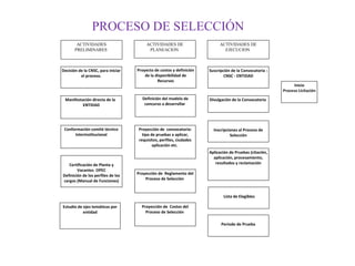 PROCESO DE SELECCIÓN
ACTIVIDADES
PRELIMINARES

ACTIVIDADES DE
PLANEACION

ACTIVIDADES DE
EJECUCION

Decisión de la CNSC, para iniciar
el proceso.

Proyecto de costos y definición
de la disponibilidad de
Recursos

Suscripción de la Convocatoria :
CNSC - ENTIDAD

Manifestación directa de la
ENTIDAD

Definición del modelo de
concurso a desarrollar

Divulgación de la Convocatoria

Conformación comité técnico
Interinstitucional

Proyección de convocatoria:
tipo de pruebas a aplicar,
requisitos, perfiles, ciudades
aplicación etc.

Inscripciones al Proceso de
Selección

Certificación de Planta y
Vacantes OPEC
Definición de los perfiles de los
cargos (Manual de Funciones)

Inicio
Proceso Licitación

Aplicación de Pruebas (citación,
aplicación, procesamiento,
resultados y reclamación
Proyección de Reglamento del
Proceso de Selección

Lista de Elegibles
Estudio de ejes temáticos por
entidad

Proyección de Costos del
Proceso de Selección
Periodo de Prueba

 