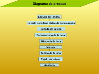 Diagrama de proceso Esquila del  animal Lavado de la lana obtenida de la esquila Secado de la lana Escarmenado de la lana Hilado de la lana Madeja Teñido de la lana Tejido de la lana Acabado 