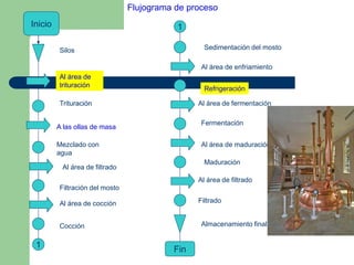Inicio
Silos
Al área de
trituración
Trituración
A las ollas de masa
Trituración
Mezclado con
agua
Al área de filtrado
Filtración del mosto
Al área de cocción
Cocción
1
1
Sedimentación del mosto
Al área de enfriamiento
Refrigeración
Al área de fermentación
Fermentación
Al área de maduración
Maduración
Al área de filtrado
Filtrado
Almacenamiento final
Fin
Flujograma de proceso
 