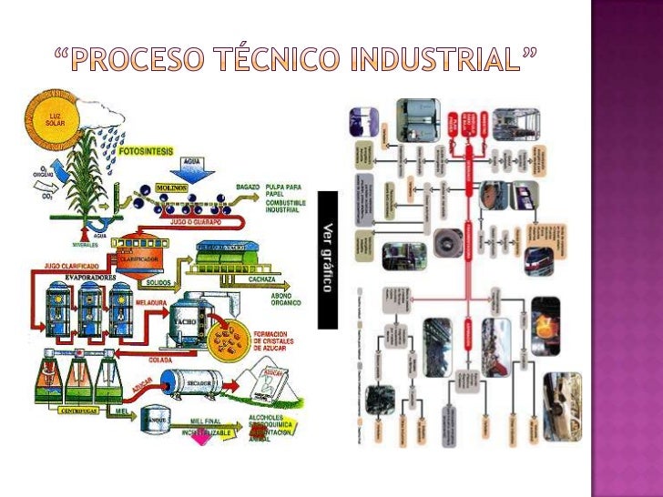 Resultado de imagen para que es un proceso tecnico