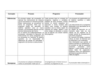 Concepto Proceso Programa Procesador
Diferencias El principal trabajo del procesador es
ejecutar las instrucciones de máquina
que se encuentran en memoria principal.
Estas instrucciones se encuentran en
forma de programas. Para que un
programa pueda ser ejecutado, el
sistema operativo crea un nuevo
proceso, y el procesador ejecuta una tras
otra las instrucciones del mismo.
En un entorno de multiprogramación, el
procesador intercalará la ejecución de
instrucciones de varios programas que
se encuentran en memoria. El sistema
operativo es el responsable de
determinar las pautas de intercalado y
asignación de recursos a cada proceso.
Cada proceso tiene su contador de
programa, registros y variables,
aislados de otros procesos, incluso
siendo el mismo programa en
ejecución 2 veces. Cuando este
último caso sucede, el sistema
operativo usa la misma región de
memoria de código, debido a que
dicho código no cambiará, a menos
que se ejecute una versión distinta
del programa.
Los procesos son gestionados por
el sistema operativo y están
formados por:
Las instrucciones de un programa
destinadas a ser ejecutadas por el
microprocesador.
Su estado de ejecución en un
momento dado, esto es, los
valores de los registros de la
unidad central de procesamiento
para dicho programa.
Su memoria de trabajo (memoria
crítica), es decir, la memoria que
ha reservado y sus contenidos.
Otra información que permite al
sistema operativo su planificación.
Un proceso se rige en pequeñas
porciones, conocidas como
páginas, y cada proceso tiene su
propia tabla de paginación,
fungiendo como una optimización
del sistema operativo ante los
Fallos de página.
Semejanza
Un proceso es cualquier actividad que
realiza un procesador. Dado que un
Un programa por sí mismo no es un
proceso; un programa es una
El procesador debe contemplar la
 