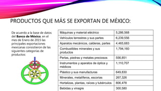 PRODUCTOS QUE MÁS SE EXPORTAN DE MÉXICO:
Máquinas y material eléctrico 5,286,568
Vehículos terrestres y sus partes 6,239,556
Aparatos mecánicos, calderas, partes 4,465,683
Combustibles minerales y sus
productos
1,794,160
Perlas, piedras y metales preciosos 556,851
Instrumentos y aparatos de óptica y
médicos
1,110,707
Plástico y sus manufacturas 649,830
Minerales, metalíferos, escorias 267,326
Hortalizas, plantas, raíces y tubérculos 806,478
Bebidas y vinagre 300,580
De acuerdo a la base de datos
del Banco de México, en el
mes de Enero de 2015 las
principales exportaciones
mexicanas consistieron de las
siguientes categorías de
productos:
 