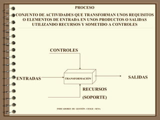 INDICADORES  DE  GESTIÓN - CESGE - SENA PROCESO CONJUNTO DE ACTIVIDADES QUE TRANSFORMAN UNOS REQUISITOS O ELEMENTOS DE ENTRADA EN UNOS PRODUCTOS O SALIDAS UTILIZANDO RECURSOS Y SOMETIDO A CONTROLES SALIDAS ENTRADAS CONTROLES RECURSOS (SOPORTE) TRANSFORMACIÓN 
