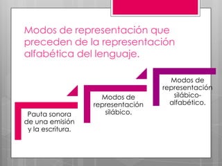Emilia Ferreiro baso su      • ¿Cómo se pasa de un
investigación en la teoría     estado de menor
piagetiana
                               conocimiento a un
                               mayor de conocimiento?
     Problemas
     cognitivos
                                                          La
                                                          equilibración
                                            Construcció   de las
                                            n del         estructuras
                             Comprender     conocimient   cognitivas
                             los procesos   o
  Adquisición de la
   Lectoescritura
 