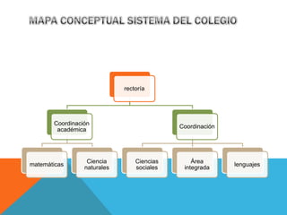 rectoría
Coordinación
académica
matemáticas
Ciencia
naturales
Coordinación
Ciencias
sociales
Área
integrada
lenguajes