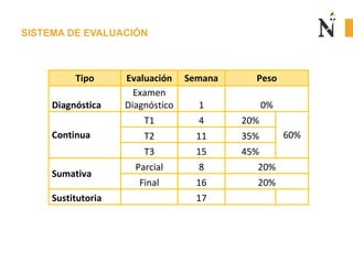 SISTEMA DE EVALUACIÓN
Tipo Evaluación Semana Peso
Diagnóstica
Examen
Diagnóstico 1 0%
Continua
T1 4 20%
60%T2 11 35%
T3 15 45%
Sumativa
Parcial 8 20%
Final 16 20%
Sustitutoria 17
 
