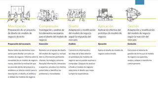 Procesos - Generación de Modelo de Negocios 