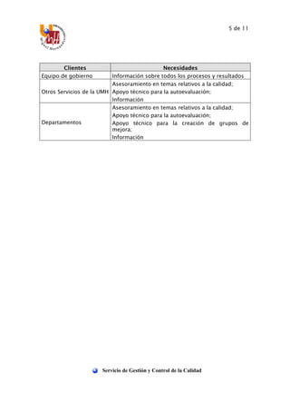 5 de 11
Servicio de Gestión y Control de la Calidad
Clientes Necesidades
Equipo de gobierno Información sobre todos los procesos y resultados
Otros Servicios de la UMH
Asesoramiento en temas relativos a la calidad;
Apoyo técnico para la autoevaluación;
Información
Departamentos
Asesoramiento en temas relativos a la calidad;
Apoyo técnico para la autoevaluación;
Apoyo técnico para la creación de grupos de
mejora;
Información
 