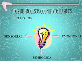 TIPOS DE PROCESOS COGNITIVOS BÁSICOS PERCEPCIÓN : SENSORIAL SIMBOLICA EMOCIONAL 