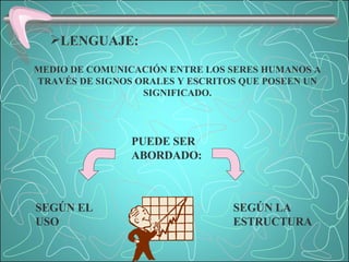 LENGUAJE: MEDIO DE COMUNICACIÓN ENTRE LOS SERES HUMANOS A TRAVÉS DE SIGNOS ORALES Y ESCRITOS QUE POSEEN UN SIGNIFICADO. SEGÚN EL USO SEGÚN LA ESTRUCTURA PUEDE SER ABORDADO: 