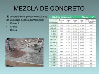 MEZCLA DE CONCRETO El concreto es el producto resultante  de la mezcla de los aglomerantes: Cemento Arena Grava 