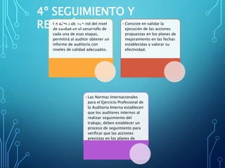 •Un adecuado control del nivel
de calidad en el desarrollo de
cada una de esas etapas,
permitirá al auditor obtener un
informe de auditoría con
niveles de calidad adecuados.
•Consiste en validar la
ejecución de las acciones
propuestas en los planes de
mejoramiento en las fechas
establecidas y valorar su
efectividad.
•Las Normas Internacionales
para el Ejercicio Profesional de
la Auditoria Interna establecen
que los auditores internos al
realizar seguimiento del
trabajo, deben establecer un
proceso de seguimiento para
verificar que las acciones
previstas en los planes de
mejoramiento hayan sido
implementadas.
4º SEGUIMIENTO Y
REVISIÓN
 