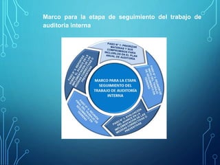 Marco para la etapa de seguimiento del trabajo de
auditoria interna
 