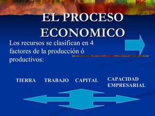 EL PROCESO
           ECONOMICO
Los recursos se clasifican en 4
factores de la producción ó
productivos:

  TIERRA    TRABAJO     CAPITAL   CAPACIDAD
                                  EMPRESARIAL
 