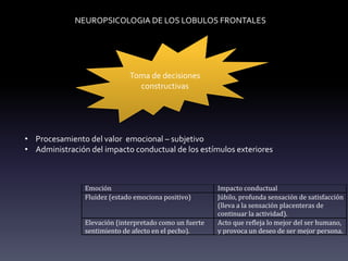 NEUROPSICOLOGIA DE LOS LOBULOS FRONTALES
Toma de decisiones
constructivas
• Procesamiento del valor emocional – subjetivo
• Administración del impacto conductual de los estímulos exteriores
Emoción Impacto conductual
Fluidez (estado emociona positivo) Júbilo, profunda sensación de satisfacción
(lleva a la sensación placenteras de
continuar la actividad).
Elevación (interpretado como un fuerte
sentimiento de afecto en el pecho).
Acto que refleja lo mejor del ser humano,
y provoca un deseo de ser mejor persona.
 