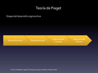 Teoría de Piaget
Etapas del desarrollo cognoscitivo
Sensoriomotriz Preoperacional
Operacional
conreta
Operacional
formal
Anita E.Woolfolk. (1996). Psicologia educativa. México: Prentice Hall.
 