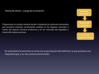 Estímulo
percibido
Respuesta
corporal
Emoción
experimentada
Teoría de James - Lange de la emoción
En esta teoría la emoción se inicia con la percepción del estímulo, lo que produce una
respuesta que, a su vez, provoca la emoción.
Propone que la corteza cerebral recibe e interpreta los estímulos sensoriales
que provocan emoción, produciendo cambios en los órganos viscerales a
través del sistema nervioso autónomo y en los músculos del esqueleto a
través del sistema nervioso
 