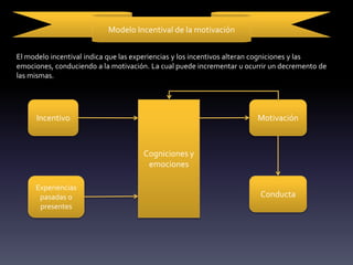 Modelo Incentival de la motivación
El modelo incentival indica que las experiencias y los incentivos alteran cogniciones y las
emociones, conduciendo a la motivación. La cual puede incrementar u ocurrir un decremento de
las mismas.
Incentivo
Experiencias
pasadas o
presentes
Cogniciones y
emociones
Motivación
Conducta
 